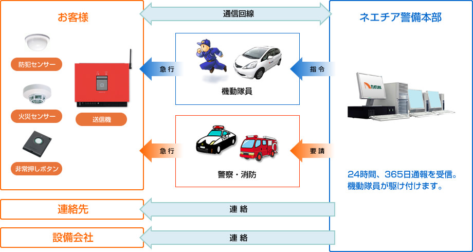 機械警備・ホームセキュリティ業務イラスト