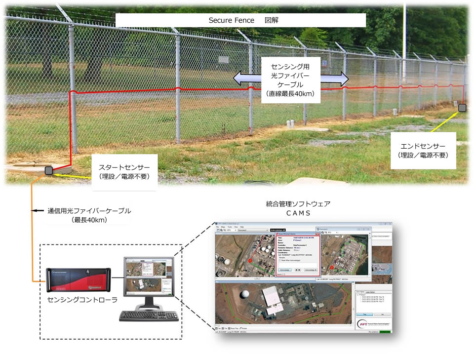 Secure Fence図解