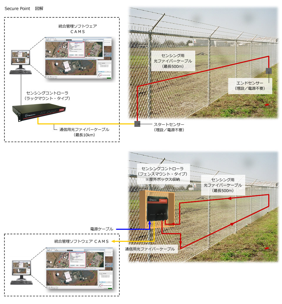 Secure Point図解